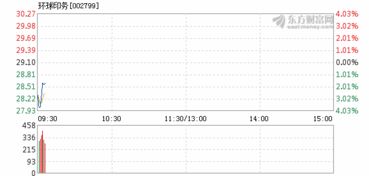 環球印務11月22日快速反彈